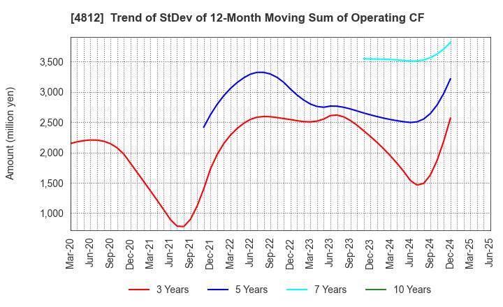 4812 DENTSU SOKEN INC.: Trend of StDev of 12-Month Moving Sum of Operating CF