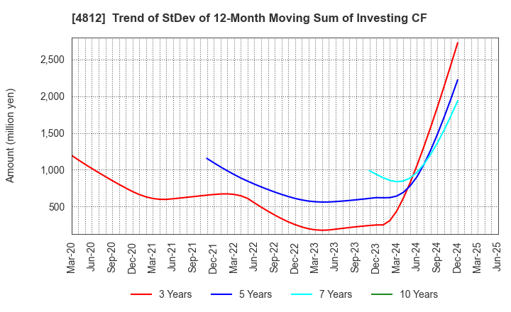 4812 DENTSU SOKEN INC.: Trend of StDev of 12-Month Moving Sum of Investing CF