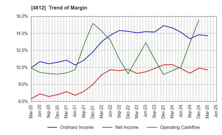 4812 DENTSU SOKEN INC.: Trend of Margin