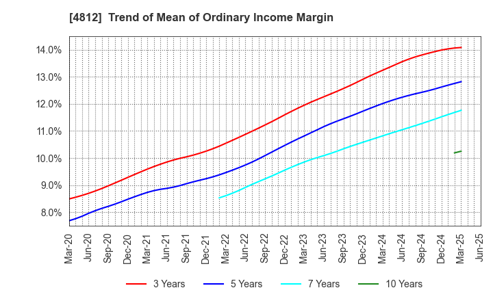 4812 DENTSU SOKEN INC.: Trend of Mean of Ordinary Income Margin
