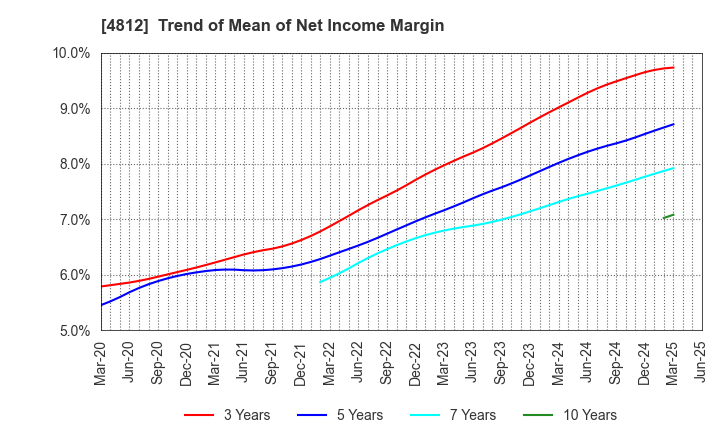 4812 DENTSU SOKEN INC.: Trend of Mean of Net Income Margin
