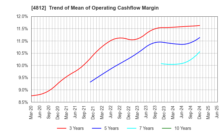 4812 DENTSU SOKEN INC.: Trend of Mean of Operating Cashflow Margin