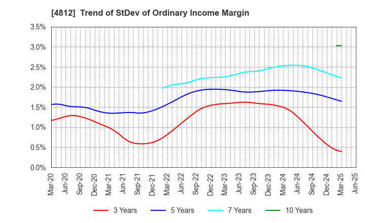 4812 DENTSU SOKEN INC.: Trend of StDev of Ordinary Income Margin