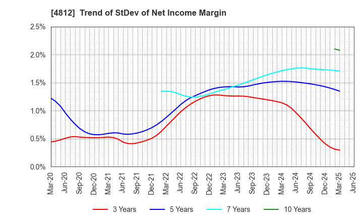 4812 DENTSU SOKEN INC.: Trend of StDev of Net Income Margin