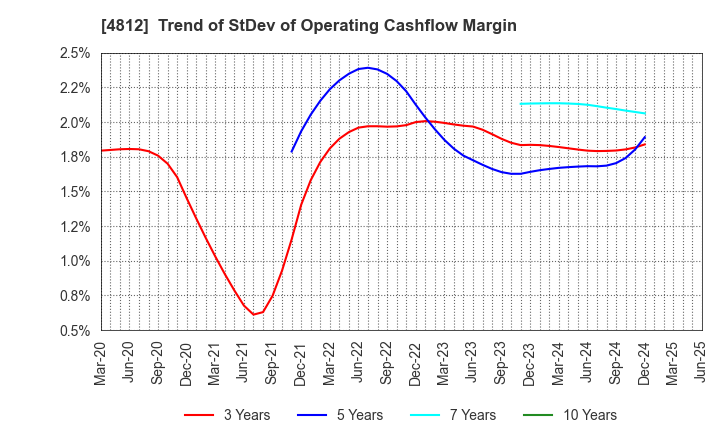 4812 DENTSU SOKEN INC.: Trend of StDev of Operating Cashflow Margin