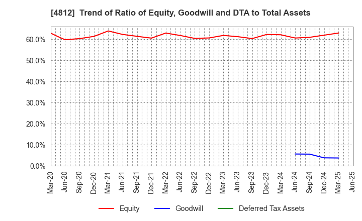 4812 DENTSU SOKEN INC.: Trend of Ratio of Equity, Goodwill and DTA to Total Assets
