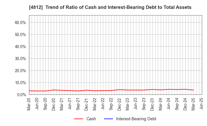 4812 DENTSU SOKEN INC.: Trend of Ratio of Cash and Interest-Bearing Debt to Total Assets
