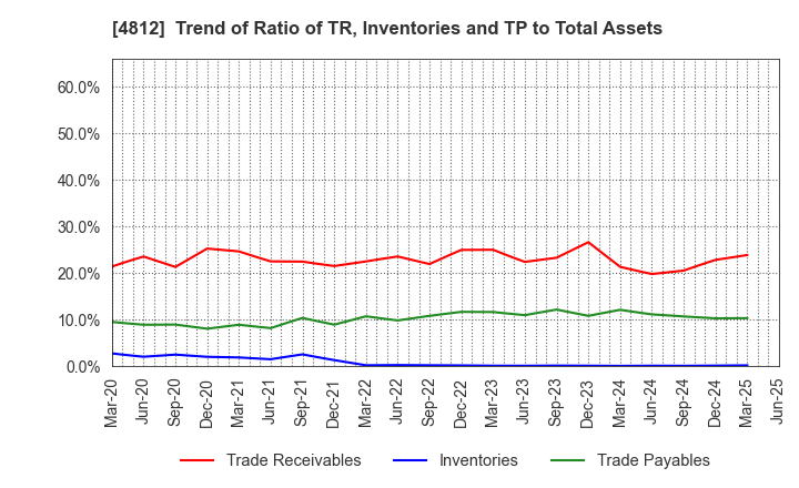 4812 DENTSU SOKEN INC.: Trend of Ratio of TR, Inventories and TP to Total Assets