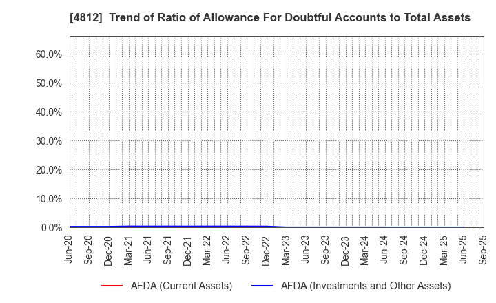 4812 DENTSU SOKEN INC.: Trend of Ratio of Allowance For Doubtful Accounts to Total Assets