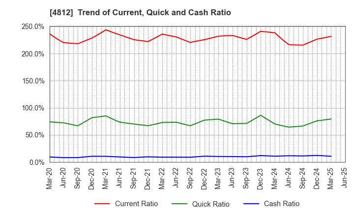 4812 DENTSU SOKEN INC.: Trend of Current, Quick and Cash Ratio
