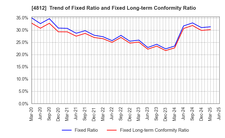 4812 DENTSU SOKEN INC.: Trend of Fixed Ratio and Fixed Long-term Conformity Ratio