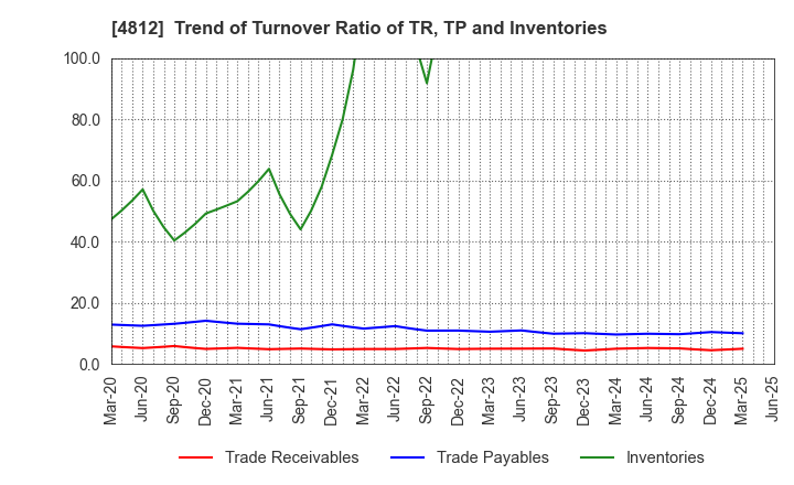 4812 DENTSU SOKEN INC.: Trend of Turnover Ratio of TR, TP and Inventories