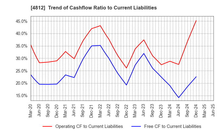 4812 DENTSU SOKEN INC.: Trend of Cashflow Ratio to Current Liabilities