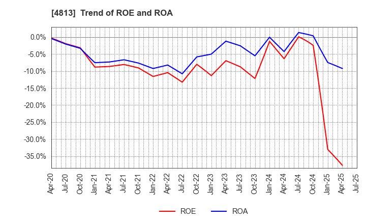 4813 ACCESS CO.,LTD.: Trend of ROE and ROA