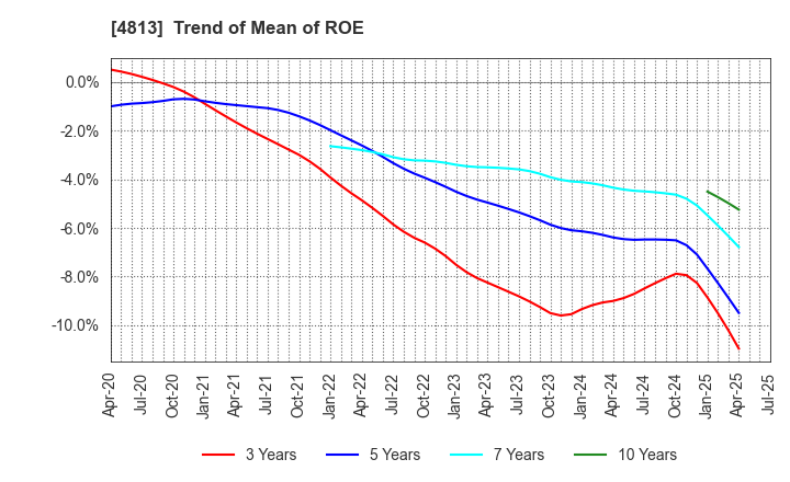 4813 ACCESS CO.,LTD.: Trend of Mean of ROE