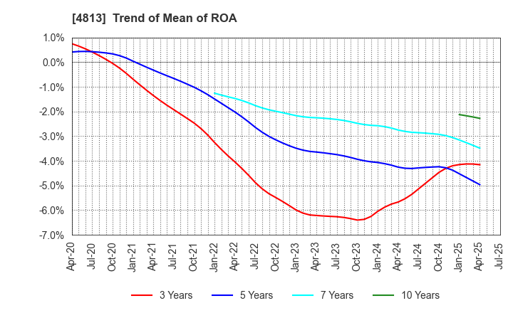 4813 ACCESS CO.,LTD.: Trend of Mean of ROA