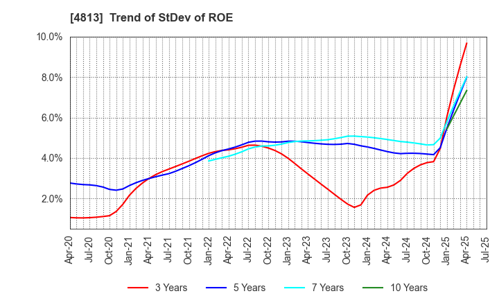 4813 ACCESS CO.,LTD.: Trend of StDev of ROE