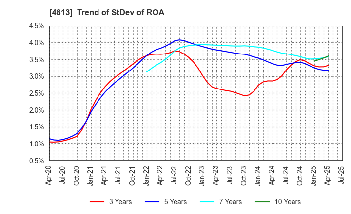 4813 ACCESS CO.,LTD.: Trend of StDev of ROA