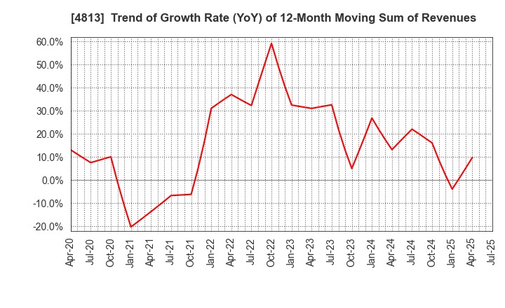 4813 ACCESS CO.,LTD.: Trend of Growth Rate (YoY) of 12-Month Moving Sum of Revenues