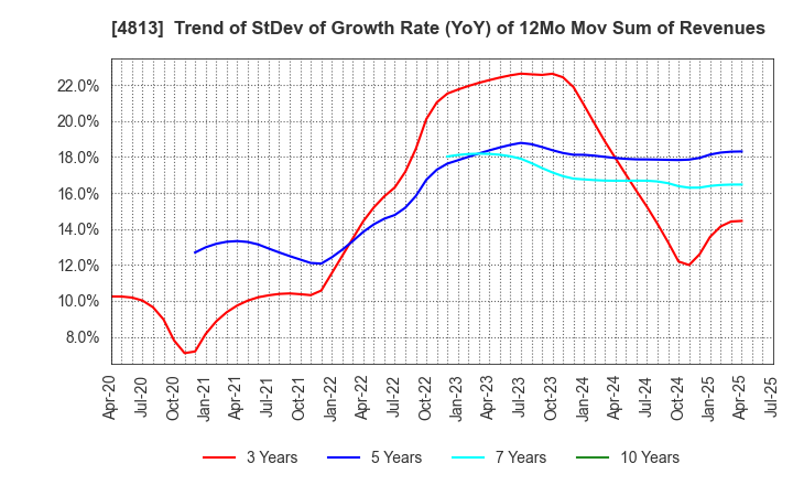 4813 ACCESS CO.,LTD.: Trend of StDev of Growth Rate (YoY) of 12Mo Mov Sum of Revenues