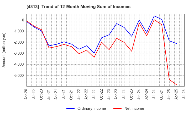 4813 ACCESS CO.,LTD.: Trend of 12-Month Moving Sum of Incomes