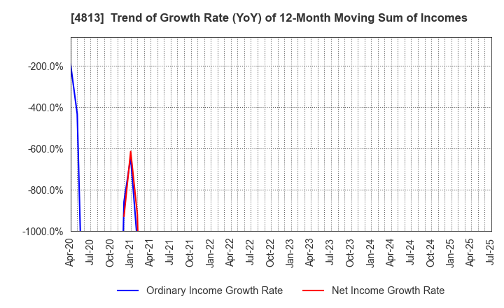 4813 ACCESS CO.,LTD.: Trend of Growth Rate (YoY) of 12-Month Moving Sum of Incomes