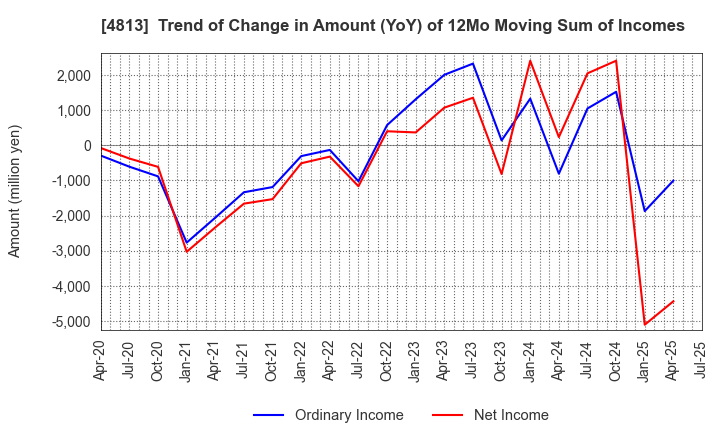 4813 ACCESS CO.,LTD.: Trend of Change in Amount (YoY) of 12Mo Moving Sum of Incomes