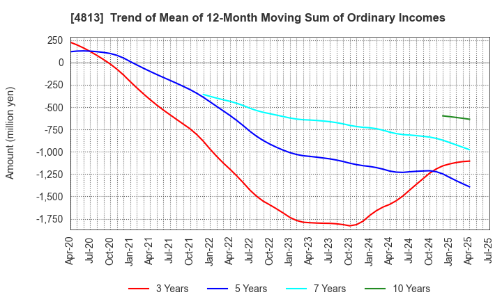 4813 ACCESS CO.,LTD.: Trend of Mean of 12-Month Moving Sum of Ordinary Incomes