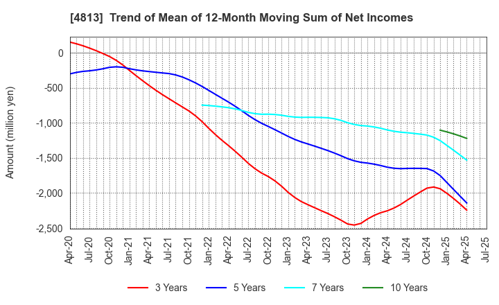 4813 ACCESS CO.,LTD.: Trend of Mean of 12-Month Moving Sum of Net Incomes