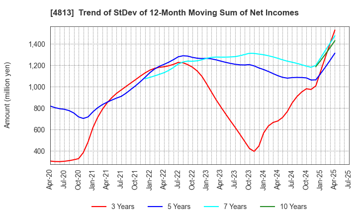 4813 ACCESS CO.,LTD.: Trend of StDev of 12-Month Moving Sum of Net Incomes