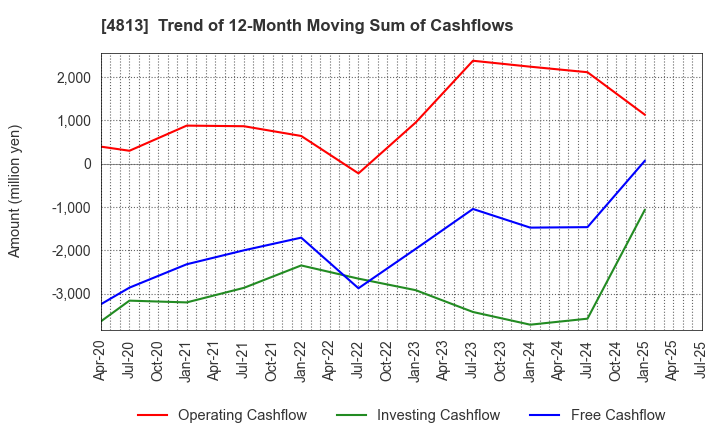 4813 ACCESS CO.,LTD.: Trend of 12-Month Moving Sum of Cashflows