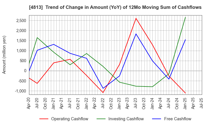 4813 ACCESS CO.,LTD.: Trend of Change in Amount (YoY) of 12Mo Moving Sum of Cashflows