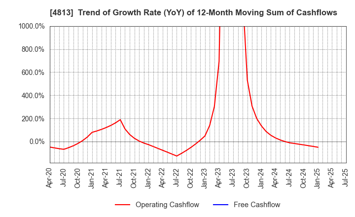 4813 ACCESS CO.,LTD.: Trend of Growth Rate (YoY) of 12-Month Moving Sum of Cashflows
