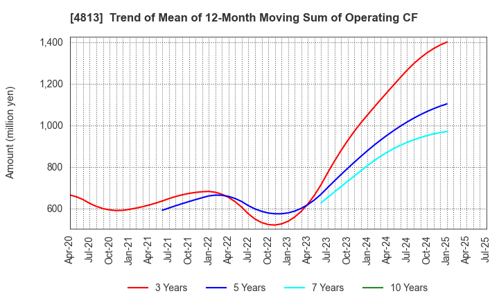 4813 ACCESS CO.,LTD.: Trend of Mean of 12-Month Moving Sum of Operating CF