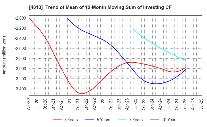 4813 ACCESS CO.,LTD.: Trend of Mean of 12-Month Moving Sum of Investing CF