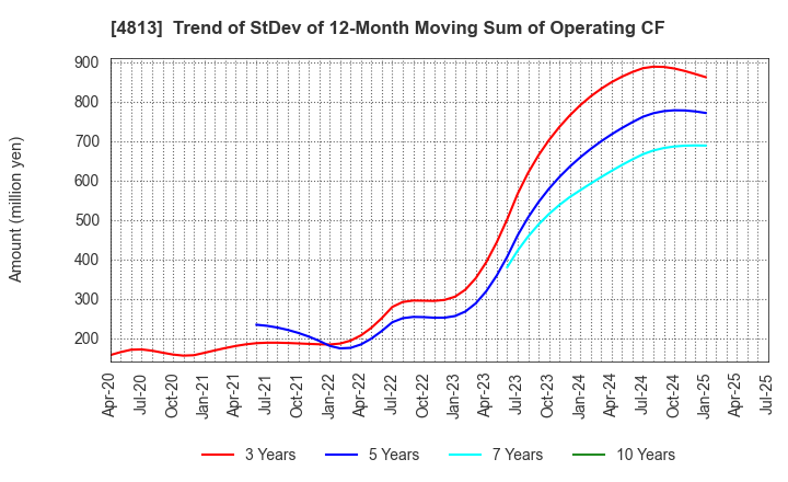 4813 ACCESS CO.,LTD.: Trend of StDev of 12-Month Moving Sum of Operating CF