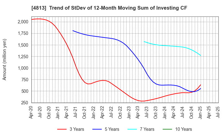4813 ACCESS CO.,LTD.: Trend of StDev of 12-Month Moving Sum of Investing CF