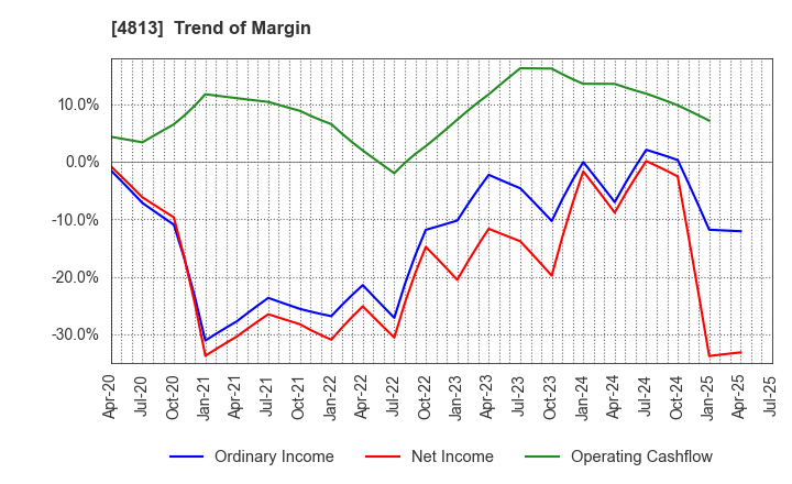 4813 ACCESS CO.,LTD.: Trend of Margin
