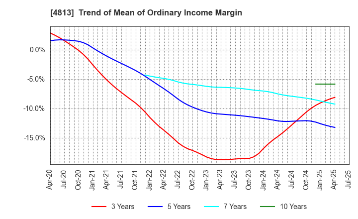 4813 ACCESS CO.,LTD.: Trend of Mean of Ordinary Income Margin