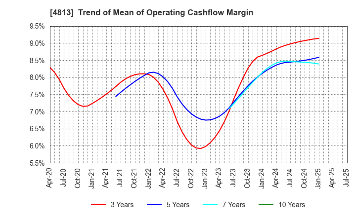 4813 ACCESS CO.,LTD.: Trend of Mean of Operating Cashflow Margin