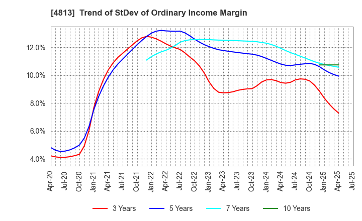 4813 ACCESS CO.,LTD.: Trend of StDev of Ordinary Income Margin