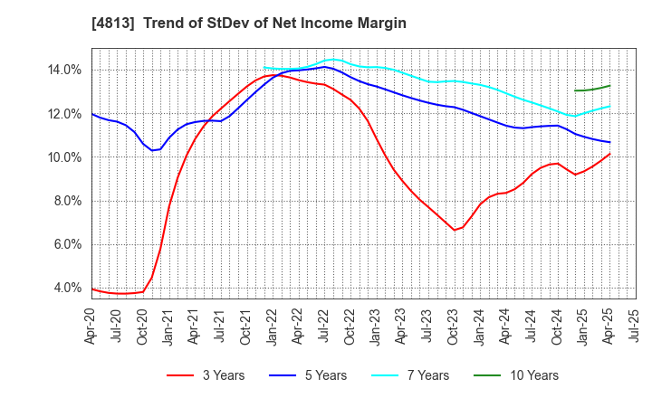 4813 ACCESS CO.,LTD.: Trend of StDev of Net Income Margin