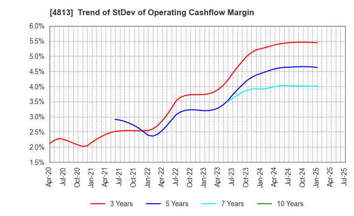 4813 ACCESS CO.,LTD.: Trend of StDev of Operating Cashflow Margin