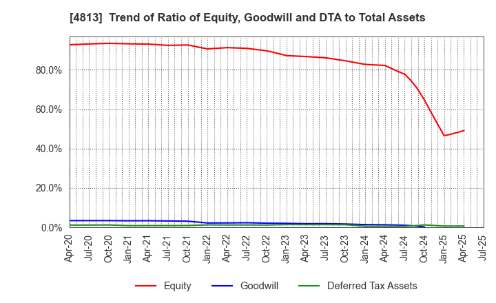 4813 ACCESS CO.,LTD.: Trend of Ratio of Equity, Goodwill and DTA to Total Assets