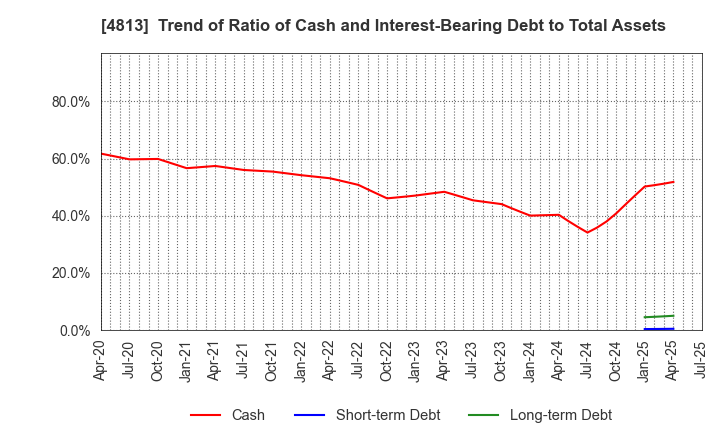 4813 ACCESS CO.,LTD.: Trend of Ratio of Cash and Interest-Bearing Debt to Total Assets