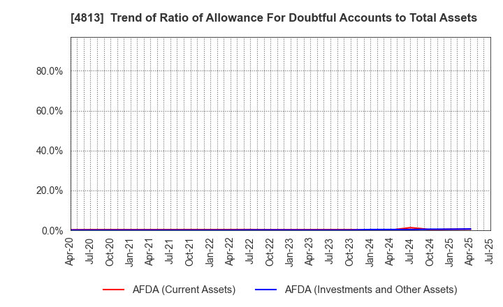 4813 ACCESS CO.,LTD.: Trend of Ratio of Allowance For Doubtful Accounts to Total Assets