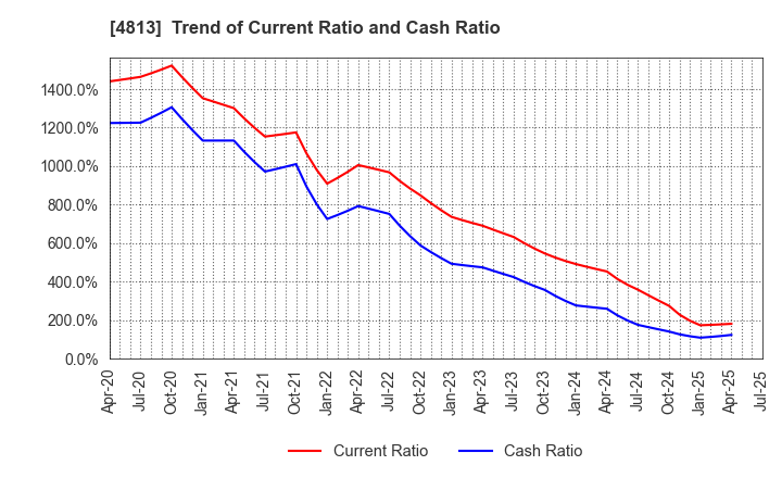 4813 ACCESS CO.,LTD.: Trend of Current Ratio and Cash Ratio