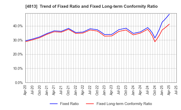4813 ACCESS CO.,LTD.: Trend of Fixed Ratio and Fixed Long-term Conformity Ratio