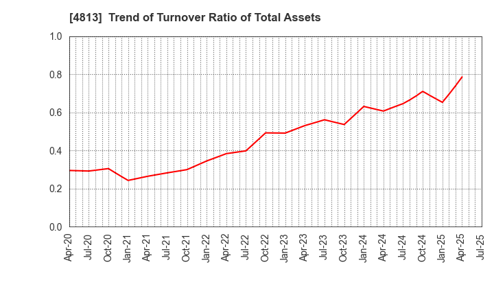 4813 ACCESS CO.,LTD.: Trend of Turnover Ratio of Total Assets