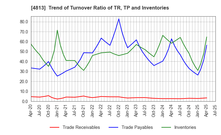 4813 ACCESS CO.,LTD.: Trend of Turnover Ratio of TR, TP and Inventories